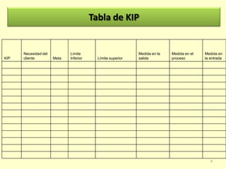 Tabla de KIP

KIP

Necesidad del
cliente

Meta

Límite
Inferior

Límite superior

Medida en la
salida

Medida en el
proceso

Medida en
la entrada

9

 