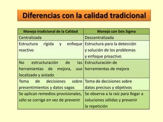 Diferencias con la calidad tradicional
Manejo tradicional de la Calidad

Centralizada
Estructura rígida
reactivo

Manejo con Seis Sigma

Descentralizada
y enfoque Estructura para la detección
y solución de los problemas
y enfoque proactivo
No
estructuración
de
las Estructuración de
herramientas de mejora, uso herramientas de mejora
localizado y aislado
Toma de decisiones sobre Toma de decisiones sobre
presentimientos y datos vagos
datos precisos y objetivos
Se aplican remedios provisionales, Se observa a la raíz para llegar a
sólo se corrige en vez de prevenir soluciones sólidas y prevenir
la repetición

 