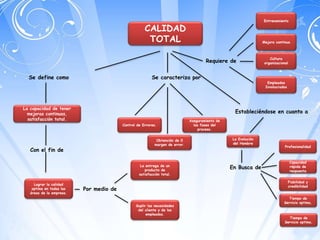 CALIDAD
TOTAL
La capacidad de tener
mejoras continuas,
satisfacción total.
Se define como
Con el fin de
Lograr la calidad
optima en todas las
áreas de la empresa.
Suplir las necesidades
del cliente y de los
empleados.
Aseguramiento de
las fases del
proceso.
Obtención de 0
margen de error.
Control de Errores.
La entrega de un
producto de
satisfacción total.
Por medio de
Se caracteriza por
Entrenamiento
Requiere de
Mejora continua
La Evolución
del Hombre
Estableciéndose en cuanto a
En Busca de
Profesionalidad
Capacidad
rápida de
respuesta
Fiabilidad y
credibilidad
Tiempo de
Servicio optimo,
Cultura
organizacional
Empleados
Involucrados
Tiempo de
Servicio optimo,
 