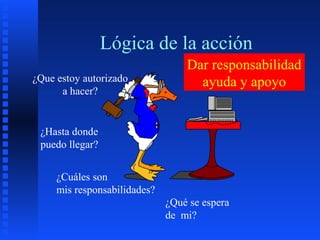 Lógica de la acción
¿Que estoy autorizado
a hacer?
¿Hasta donde
puedo llegar?
¿Cuáles son
mis responsabilidades?
¿Qué se espera
de mi?
Dar responsabilidad
ayuda y apoyo
 