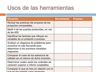 Usos de las herramientas
Situación Herramienta Proceso
Revisar las prácticas del proyecto de los
proyectos comparables.
Medir 4 de las puertas producidas, en vez
de las 400.
Identificar los factores que influyen en
variables de un producto o proceso.
Analizar un diagrama de problemas para
encontrar el más frecuente para
determinar si los procesos necesitan
mejorarse.
Comparar el costo de los esfuerzos de
calidad con el retorno de dicha inversión.
Determinar cuales serán los umbrales de
variación superior e inferior aceptables.
Comparar lo que se hizo en relación con lo
 