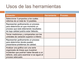 Usos de las herramientas
Situación Herramienta Proceso
Seleccionar 3 proyectos a los cuales
referirse de un total de 12 posibles.
Representar graficamente un proceso
para determinar en que momento un
proceso que está obteniendo resultados
de baja calidad podría estar fallando.
Tomar mediciones y compararlas con los
umbrales de variación superior e inferior.
Representar graficamente un proceso
para determinar donde pueden
presentarse problemas de calidad.
Analizar una gráfica con una serie
organizada de lineas que muestran
incidentes que podrían haber llevado a un
defecto, esto para examinar si se siguió el
proceso adecuado.
 