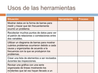 Usos de las herramientas
Situación Herramienta Proceso
Mostrar datos en la forma de barras para
medir y trazar que tán frecuentemente
ocurrió un problema.
Recolectar muchos puntos de datos para ver
el patrón de relaciones o correlaciones entre
dos variables.
Utilizar un diagrama de barras para mostrar
cuántos problemas ocurrieron debido a cada
causa y organizarlas de acuerdo a la
frecuencia con la que se produjeron los
problemas.
Crear una lista de elementos a ser revisados
durantes las inspecciones.
Revisar una gráfica con una serie
organizada de lineas mostrando los
incidentes que tal vez hayan llevado a un
 