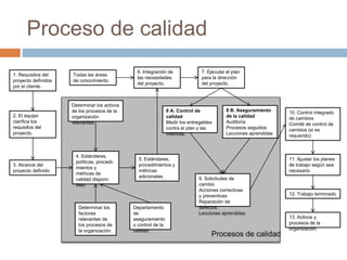 Proceso de calidad
1. Requisitos del
proyecto definidos
por el cliente.
2. El equipo
clarifica los
requisitos del
proyecto.
3. Alcance del
proyecto definido
Determinar los activos
de los procesos de la
organización
relevantes.
4. Estándares,
políticas, procedi-
mientos y
métricas de
calidad disponi-
bles.
Determinar los
factores
relevantes de
los procesos de
la organización.
5. Estándares,
procedimientos y
métricas
adicionales.
Departamento
de
aseguramiento
o control de la
calidad.
Todas las áreas
de conocimiento.
6. Integración de
las necesidades
del proyecto.
7. Ejecutar el plan
para la dirección
del proyecto.
8 A. Control de
calidad
Medir los entregables
contra el plan y las
métricas.
8 B. Aseguramiento
de la calidad
Auditoría
Procesos seguidos
Lecciones aprendidas
9. Solicitudes de
cambio
Acciones correctivas
y preventivas
Reparación de
defectos
Lecciones aprendidas
10. Control integrado
de cambios
Comité de control de
cambios (si es
requerido)
11. Ajustar los planes
de trabajo según sea
necesario
12. Trabajo terminado
13. Activos y
procesos de la
organización.
Procesos de calidad
 