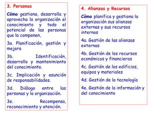 3. Personas
Cómo gestiona, desarrolla y
aprovecha la organización el
conocimiento y todo el
potencial de las personas
que la componen,
3a. Planificación, gestión y
mejora
3b. Identificación,
desarrollo y mantenimiento
del conocimiento.
3c. Implicación y asunción
de responsabilidades.
3d. Diálogo entre las
personas y la organización.
3e. Recompensa,
reconocimiento y atención.
4. Alianzas y Recursos
Cómo planifica y gestiona la
organización sus alianzas
externas y sus recursos
internos
4a. Gestión de las alianzas
externas
4b. Gestión de los recursos
económicos y financieros
4c. Gestión de los edificios,
equipos y materiales
4d. Gestión de la tecnología
4e. Gestión de la información y
del conocimiento
 