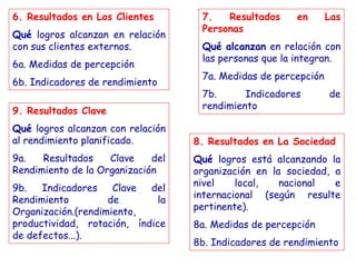 6. Resultados en Los Clientes
Qué logros alcanzan en relación
con sus clientes externos.
6a. Medidas de percepción
6b. Indicadores de rendimiento
7. Resultados en Las
Personas
Qué alcanzan en relación con
las personas que la integran.
7a. Medidas de percepción
7b. Indicadores de
rendimiento
8. Resultados en La Sociedad
Qué logros está alcanzando la
organización en la sociedad, a
nivel local, nacional e
internacional (según resulte
pertinente).
8a. Medidas de percepción
8b. Indicadores de rendimiento
9. Resultados Clave
Qué logros alcanzan con relación
al rendimiento planificado.
9a. Resultados Clave del
Rendimiento de la Organización
9b. Indicadores Clave del
Rendimiento de la
Organización.(rendimiento,
productividad, rotación, índice
de defectos...).
 