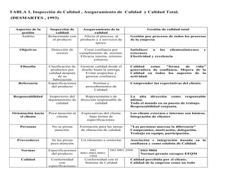 TABLA 1. Inspección de Calidad , Aseguramiento de Calidad y Calidad Total.
(DESMARTES , 1993)
Aspectos de la
gestión
Inspección de
calidad
Aseguramiento de la
calidad
Gestión de calidad total
Ambito Relacionado con
el producto
Afecta al proceso, al
producto y a servicios de
apoyo.
Gestión por procesos de todos los procesos
de la empresa
Objetivos Detección de
errores
Crear confianza por
cumplimiento de normas.
Eficacia interna. mínimo
esfuerzo.
Satisfacer a los clientes(internos y
externos).
Efectividad y excelencia
Filosofía Clasificación de
productos por
calidad después
de su
fabricación
Generar calidad desde el
diseño hasta la entrega.
Evitar sospechas y
generar confianza.
Calidad como "forma de vida"
generadora de confianza. Mejora de la
Calidad en todos los aspectos de la
actividad.
Referencia Especificaciones
del producto
Normas y
procedimientos de
Calidad.
Comprender las expectativas del cliente.
Responsabilidad Inspectores del
departamento de
calidad
Representante/s de
dirección responsable de
calidad
La alta dirección como responsable
última.
Todo el mundo en su puesto de trabajo.
Responsabilidad conjunta.
Orientación hacia
el cliente
Poca atención al
cliente
Expectativas del cliente
bajo forma de
especificaciones.
Los cliente externos e internos son básicos.
Integración de clientes
Personas No se presta
atención.
Formación para las tareas
de obtención de calidad.
"Las personas marcan la diferencia"
Compromiso, motivación, delegación.
Trabajo en equipo, participación.
Proveedores Se les presta
poca atención
Un elemento a controlar Asociación e integración basada en la
confianza y como eslabón de Calidad.
Normas Especificaciones
del producto
ISO
9001,9002,9003:
1994
ISO 9001:2000 ISO 9004
Normas premio europeo EFQM
Calidad Conformidad
con
especificaciones
Conformidad con el
Sistema de Calidad
Calidad percibida por el cliente.
Calidad de la empresa como un todo
 