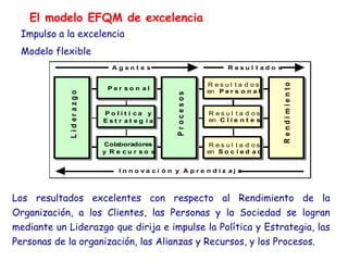 P e r s o n a l
P e r s o n a l
P o l í t i c a y
E s t r a t e g i a
P o l í t i c a y
E s t r a t e g i a
Colaboradores
y R e c u r s o s
Colaboradores
y R e c u r s o s
R e s u l t a d o s
en P e r s o n a l
R e s u l t a d o s
en P e r s o n a l
R e s u l t a d o s
en C l i e n t e s
R e s u l t a d o s
en C l i e n t e s
R e s u l t a d o s
en S o c i e d a d
R e s u l t a d o s
en S o c i e d a d
L
i
d
e
r
a
z
g
o
L
i
d
e
r
a
z
g
o
R
e
n
d
i
m
i
e
n
t
o
R
e
n
d
i
m
i
e
n
t
o
A g e n t e s R e s u l t a d o s
I n n o v a c i ó n y A p r e n d i z a j e
P
r
o
c
e
s
o
s
P
r
o
c
e
s
o
s
P e r s o n a l
P e r s o n a l
P o l í t i c a y
E s t r a t e g i a
P o l í t i c a y
E s t r a t e g i a
Colaboradores
y R e c u r s o s
Colaboradores
y R e c u r s o s
P e r s o n a l
P e r s o n a l
P o l í t i c a y
E s t r a t e g i a
P o l í t i c a y
E s t r a t e g i a
Colaboradores
y R e c u r s o s
Colaboradores
y R e c u r s o s
R e s u l t a d o s
en P e r s o n a l
R e s u l t a d o s
en P e r s o n a l
R e s u l t a d o s
en C l i e n t e s
R e s u l t a d o s
en C l i e n t e s
R e s u l t a d o s
en S o c i e d a d
R e s u l t a d o s
en S o c i e d a d
R e s u l t a d o s
en P e r s o n a l
R e s u l t a d o s
en P e r s o n a l
R e s u l t a d o s
en C l i e n t e s
R e s u l t a d o s
en C l i e n t e s
R e s u l t a d o s
en S o c i e d a d
R e s u l t a d o s
en S o c i e d a d
L
i
d
e
r
a
z
g
o
L
i
d
e
r
a
z
g
o
R
e
n
d
i
m
i
e
n
t
o
R
e
n
d
i
m
i
e
n
t
o
A g e n t e s R e s u l t a d o s
I n n o v a c i ó n y A p r e n d i z a j e
P
r
o
c
e
s
o
s
P
r
o
c
e
s
o
s
El modelo EFQM de excelencia
Impulso a la excelencia
Modelo flexible
Los resultados excelentes con respecto al Rendimiento de la
Organización, a los Clientes, las Personas y la Sociedad se logran
mediante un Liderazgo que dirija e impulse la Política y Estrategia, las
Personas de la organización, las Alianzas y Recursos, y los Procesos.
 