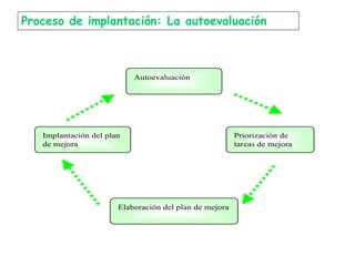 Autoevaluación
Priorización de
tareas de mejora
Elaboración del plan de mejora
Implantación del plan
de mejora
Proceso de implantación: La autoevaluación
 