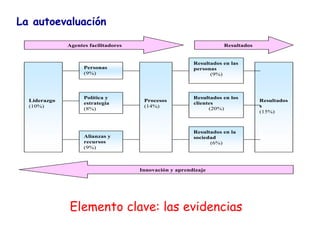 Liderazgo
(10%)
Personas
(9%)
Política y
estrategia
(8%)
Alianzas y
recursos
(9%)
Procesos
(14%)
Resultados en las
personas
(9%)
Resultados en los
clientes
(20%)
Resultados en la
sociedad
(6%)
Resultados
s
(15%)
Resultados
Agentes facilitadores
Innovación y aprendizaje
La autoevaluación
Elemento clave: las evidencias
 