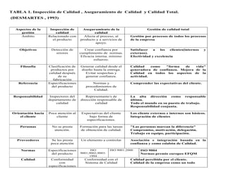 TABLA 1. Inspección de Calidad , Aseguramiento de Calidad y Calidad Total.
(DESMARTES , 1993)
Aspectos de la
gestión
Inspe...