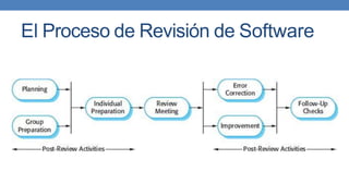 El Proceso de Revisión de Software
 