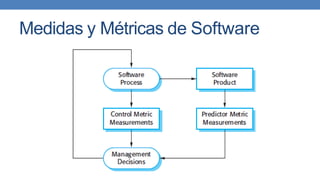 Medidas y Métricas de Software
 