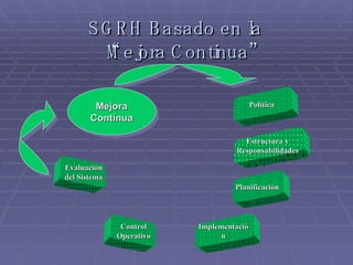 SGRH Basado en la “Mejora Continua” Mejora Continua Política Planificación Estructura y Responsabilidades Implementación Evaluación del Sistema Control Operativo