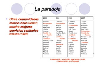 La paradoja Otras  comunidades menos ricas  tienen mucho  mejores servicios sanitarios   (informe FASDP) RANKING DE LA CALIDAD SANITARIA EN LAS COMUNIDADES AUTÓNOMAS Aragón  Navarra Cantabria Asturias  País Vasco Extremadura Castilla-La Mancha Castilla – León Cataluña La Rioja Andalucía Baleares Galicia Canarias  Madrid  Murcia  Valencia Cantabria Navarra Extremadura Asturias País Vasco Aragón  Castilla-León Andalucía La Rioja Castilla-La Mancha Galicia Cataluña Baleares Madrid Canarias Valencia Murcia Cantabria Extremadura Aragón Navarra Asturias País Vasco Castilla – León La Rioja Castilla-La Mancha Cataluña Baleares Andalucía Canarias Murcia Galicia Madrid Valencia Cantabria Extremadura Navarra País Vasco Aragón Asturias Castilla –La Mancha La Rioja Andalucía Castilla – León Cataluña Baleares Canarias Galicia Murcia Madrid Valencia 2007 2006 2005 2004 