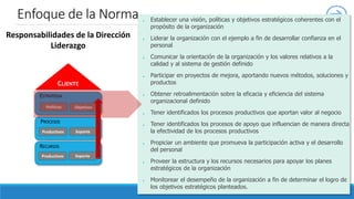Sistemas de Gestión de Calidad ISO 9001
Políticas Objetivos
ESTRATEGIA
PROCESOS
RECURSOS
CLIENTE
● Establecer una visión, políticas y objetivos estratégicos coherentes con el
propósito de la organización
● Liderar la organización con el ejemplo a fin de desarrollar confianza en el
personal
● Comunicar la orientación de la organización y los valores relativos a la
calidad y al sistema de gestión definido
● Participar en proyectos de mejora, aportando nuevos métodos, soluciones y
productos
● Obtener retroalimentación sobre la eficacia y eficiencia del sistema
organizacional definido
● Tener identificados los procesos productivos que aportan valor al negocio
● Tener identificados los procesos de apoyo que influencian de manera directa
la efectividad de los procesos productivos
● Propiciar un ambiente que promueva la participación activa y el desarrollo
del personal
● Proveer la estructura y los recursos necesarios para apoyar los planes
estratégicos de la organización
● Monitorear el desempeño de la organización a fin de determinar el logro de
los objetivos estratégicos planteados.
Responsabilidades de la Dirección
Liderazgo
Productivos Soporte
Productivos Soporte
Enfoque de la Norma
 