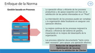● La operación eficaz y eficiente de los procesos
productivos y de apoyo (soporte) con foco en la
satisfacción de las partes interesadas es un “Must”.
● La interrelación de los procesos puede ser compleja
y la organización debe focalizarse en asegurar una
operación efectiva.
● La mejora continua de los procesos mejorará la
eficacia y eficiencia del sistema de gestión,
impactando en la mejora del desempeño de la
organización.
● Los procesos deberían documentarte “tanto como
sean necesario” para apoyar una operación efectiva.
Sistemas de Gestión de Calidad ISO 9001
Políticas Objetivos
ESTRATEGIA
PROCESOS
RECURSOS
CLIENTE
Gestión basada en Procesos
Productivos Soporte
Productivos Soporte
Reducción de desperdicios
Optimización de recursos
Aumento en la satisfacción de Clientes
Enfoque de la Norma
 