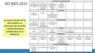 ISO 9001:2015 4.1 4.2 4.3 4.4
COMPRENSIÓN DE
LA ORGANIZACIÓN
Y SU CONTEXTO
COMPRENSIÓN DE
LAS NECESIDADES Y
EXPECTATIVAS DE
LAS PARTES
INTERESADAS
DETERMINACIÓN
DEL ALCANCE DEL
SISTEMA DE
GESTIÓN DE
CALIDAD
SISTEMA DE
GESTIÓN DE
CALIDAD Y SUS
PROCESOS
5.1 5.2 5.3
LIDERAZGO Y
COMPROMISO
POLÍTICA ROLES,
RESPONSABILIDADES
Y AUTORIDADES EN
LA ORGANIZACIÓN
6.1 6.2 6.3
ACCIONES PARA
ABORDAR RIESGOS
Y OPORTUNIDADES
OBJETIVOS DE
CALIDAD Y
PLANIFICACIÓN
PARA LOGRARLOS
PLANIFICACIÓN DE
LOS CAMBIOS
7.1 7.2 7.3 7.4 7.5
RECURSOS COMPETENCIA TOMA DE
CONCIENCIA
COMUNICACIÓN INFORMACIÓN
DOCUMENTADA
8.1 8.2 8.3 8.4 8.5 8.6 8.7
PLANIFICACIÓN Y
CONTROL
OPERACIONAL
REQUISITOS PARA
LOS PRODUCTOS Y
SERVICIOS
DISEÑO Y
DESARROLLO DE LOS
PRODUCTOS Y
SERVICIOS
CONTROL DE LOS
PROCESOS,
PRODUCTOS Y
SERVICIOS
SUMINISTRADOS
EXTERNAMENTE
PRODUCCIÓN Y
PRESTACIÓN DEL
SERVICIO
LIBERACIÓN DE LOS
PRODUCTOS Y
SERVICIOS
CONTROL DE LAS
SALIDAS NO
CONFORMES
9.1 9.2 9.3
SEGUIMIENTO,
MEDICIÓN,
ANÁLISIS Y
EVALUACIÓN
AUDITORÍA INTERNA REVISIÓN POR LA
DIRECCIÓN
4. CONTEXTO DE LA ORGANIZACIÓN
5. LIDERAZGO
6. PLANIFICACIÓN
7. APOYO
8. OPERACIÓN
9. EVALUACIÓN DE DESEMPEÑO
La nueva versión de la
ISO modifica su
estructura de acuerdo
a losliineamientos
establecidos en el
ANEXO SL
 