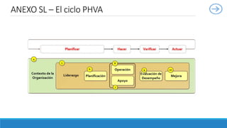 ANEXO SL – El ciclo PHVA
 