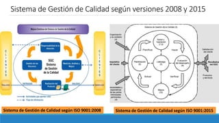 Sistema de Gestión de Calidad según ISO 9001:2008 Sistema de Gestión de Calidad según ISO 9001:2015
Sistema de Gestión de Calidad según versiones 2008 y 2015
 