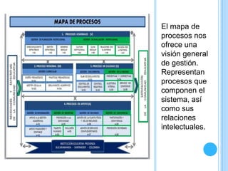 El mapa de
procesos nos
ofrece una
visión general
de gestión.
Representan
procesos que
componen el
sistema, así
como sus
relaciones
intelectuales.
 