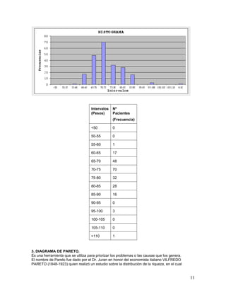 Intervalos   Nº
                                    (Pesos)      Pacientes
                                                 (Frecuencia)

                                    <50          0

                                    50-55        0

                                    55-60        1

                                    60-65        17

                                    65-70        48

                                    70-75        70

                                    75-80        32

                                    80-85        28

                                    85-90        16

                                    90-95        0

                                    95-100       3

                                    100-105      0

                                    105-110      0

                                    >110         1



3. DIAGRAMA DE PARETO.
Es una herramienta que se utiliza para priorizar los problemas o las causas que los genera.
El nombre de Pareto fue dado por el Dr. Juran en honor del economista italiano VILFREDO
PARETO (1848-1923) quien realizó un estudio sobre la distribución de la riqueza, en el cual


                                                                                              11
 