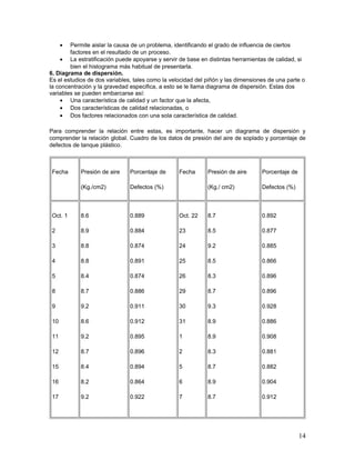 • Permite aislar la causa de un problema, identificando el grado de influencia de ciertos
        factores en el resultado de un proceso.
    • La estratificación puede apoyarse y servir de base en distintas herramientas de calidad, si
        bien el histograma más habitual de presentarla.
6. Diagrama de dispersión.
Es el estudios de dos variables, tales como la velocidad del piñón y las dimensiones de una parte o
la concentración y la gravedad especifica, a esto se le llama diagrama de dispersión. Estas dos
variables se pueden embarcarse así:
    • Una característica de calidad y un factor que la afecta,
    • Dos características de calidad relacionadas, o
    • Dos factores relacionados con una sola característica de calidad.

Para comprender la relación entre estas, es importante, hacer un diagrama de dispersión y
comprender la relación global. Cuadro de los datos de presión del aire de soplado y porcentaje de
defectos de tanque plástico.



 Fecha      Presión de aire    Porcentaje de      Fecha      Presión de aire      Porcentaje de

            (Kg./cm2)          Defectos (%)                  (Kg./ cm2)           Defectos (%)



 Oct. 1     8.6                0.889              Oct. 22    8.7                  0.892

 2          8.9                0.884              23         8.5                  0.877

 3          8.8                0.874              24         9.2                  0.885

 4          8.8                0.891              25         8.5                  0.866

 5          8.4                0.874              26         8.3                  0.896

 8          8.7                0.886              29         8.7                  0.896

 9          9.2                0.911              30         9.3                  0.928

 10         8.6                0.912              31         8.9                  0.886

 11         9.2                0.895              1          8.9                  0.908

 12         8.7                0.896              2          8.3                  0.881

 15         8.4                0.894              5          8.7                  0.882

 16         8.2                0.864              6          8.9                  0.904

 17         9.2                0.922              7          8.7                  0.912




                                                                                                  14
 
