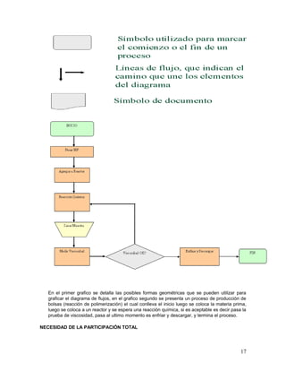 En el primer grafico se detalla las posibles formas geométricas que se pueden utilizar para
   graficar el diagrama de flujos, en el grafico segundo se presenta un proceso de producción de
   bolsas (reacción de polimerización) el cual conlleva el inicio luego se coloca la materia prima,
   luego se coloca a un reactor y se espera una reacción química, si es aceptable es decir pasa la
   prueba de viscosidad, pasa al ultimo momento es enfriar y descargar, y termina el proceso.

NECESIDAD DE LA PARTICIPACIÓN TOTAL




                                                                                                17
 