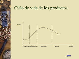 Ciclo de vida de los productos Venta Introducción Crecimiento Madurez Declive Tiempo 