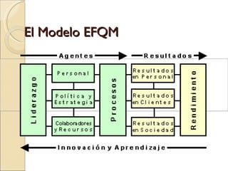 El Modelo EFQM                                                       