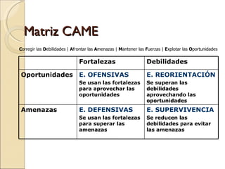 Matriz CAME C orregir las  D ebilidades |  A frontar las  A menazas |  M antener las  F uerzas |  E xplotar las  O portunidades E. SUPERVIVENCIA Se reducen las debilidades para evitar las amenazas E. DEFENSIVAS Se usan las fortalezas para superar las amenazas Amenazas E. REORIENTACIÓN Se superan las debilidades aprovechando las oportunidades E. OFENSIVAS Se usan las fortalezas para aprovechar las oportunidades Oportunidades Debilidades Fortalezas 