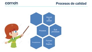 Procesos de calidad
Manual
de
calidad
Procesos
Sub
procesos
Formato
y
Registro
Procedimiento
 