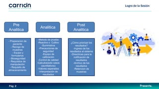 Logro de la Sesión
Pág. 2
Pre
Analitica
Analitica
Post
Analitica
- Preparacion de
paciente
- Recogo de
muestras
- Equipo y
formularios
- Bioseguridad
- Requisitos de
manipulación
- Requisito de
almacenamiento
¿Cómo priorizar los
resultados?
-Ingreso de los
resultados al sistema
-Directrices para la
notificación de
resultados
-Archivo de los
resultados
-Retencion de
muestras
-Metodo de prueba
-Reactivo o Cultivo
-Suministros
-Precauciones de
seguridad
-Equipo de
calibración
-Control de calidad
-Calculos(solo casos
cauntitativos)
-Valores esperados
-interpretación de
resultados
 