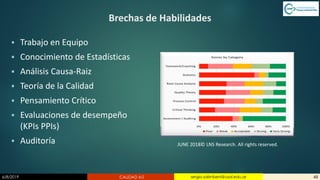 6/8/2019 CALIDAD 4.0 48sergio.salimbeni@usal.edu.ar
Brechas de Habilidades
▪ Trabajo en Equipo
▪ Conocimiento de Estadísticas
▪ Análisis Causa-Raiz
▪ Teoría de la Calidad
▪ Pensamiento Crítico
▪ Evaluaciones de desempeño
(KPIs PPIs)
▪ Auditoría JUNE 2018© LNS Research. All rights reserved.
 