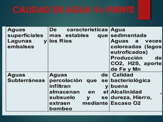CALIDAD DE AGUA Vs FUENTE
Aguas
superficiales
Lagunas y
embalses
De características
mas estables que
los Ríos
Agua
sedimentada
Aguas a veces
coloreadas (lagos
eutroficados)
Producción de
CO2, H2S, aporte
de Fe y Mn
Aguas
Subterráneas
Aguas de
percolación que se
infiltran y
almacenan en el
subsuelo y se
extraen mediante
bombeo
Calidad
bacteriológica
buena
Alcalinidad ,
dureza, Hierro,
Escaso O2
 