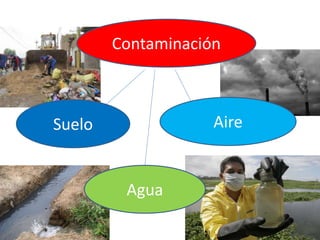 Contaminación
Suelo Aire
Agua
 