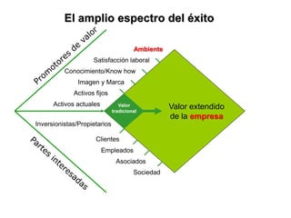 Ambiente
Satisfacción laboral
Conocimiento/Know how
Imagen y Marca
Activos fijos
Activos actuales
Inversionistas/Propietarios
Clientes
Empleados
Sociedad
Asociados
Valor extendido
de la empresa
Valor
tradicional
El amplio espectro del éxito
 
