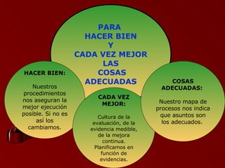 ¿PARA QUÉ UN SISTEMA DE GESTIÓN DE LA CALIDAD? PARA  HACER BIEN Y CADA VEZ MEJOR LAS COSAS ADECUADAS HACER BIEN: Nuestros procedimientos nos aseguran la mejor ejecución posible. Si no es así los cambiamos. CADA VEZ MEJOR: Cultura de la evaluación, de la evidencia medible, de la mejora continua. Planificamos en función de evidencias. COSAS ADECUADAS:   Nuestro mapa de procesos nos indica que asuntos son los adecuados.  