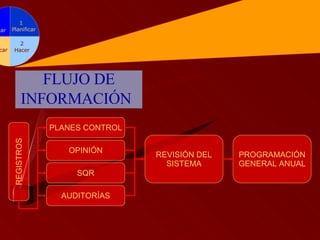 PROCESO DE MEJORA   CONTINUA FLUJO DE INFORMACIÓN   REGISTROS PLANES CONTROL OPINIÓN SQR AUDITORÍAS REVISIÓN DEL SISTEMA PROGRAMACIÓN GENERAL ANUAL 1 Planificar 2 Hacer 3 Verificar   4 Actuar 