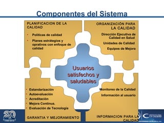 UsuariosUsuarios
satisfechos ysatisfechos y
saludablessaludables
• Políticas de calidad
• Planes estrátegios y
oprativos con enfoque de
calidad
PLANIFICACION DE LA
CALIDAD
Dirección Ejecutiva de
Calidad en Salud
Unidades de Calidad
Equipos de Mejora
ORGANIZACIÓN PARA
LA CALIDAD
• Estandarización
• Autoevaluación
• Acreditación
• Mejora Continua.
• Evaluación de Tecnología
GARANTIA Y MEJORAMIENTO
Monitoreo de la Calidad
Información al usuario
INFORMACION PARA LA
CALIDAD
Componentes del Sistema
 