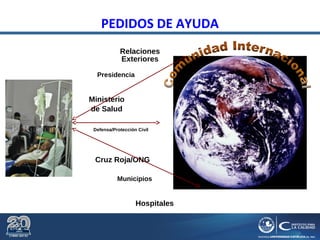 PEDIDOS DE AYUDA
Relaciones
Exteriores
Presidencia
Ministerio
de Salud
Defensa/Protección Civil
Cruz Roja/ONG
Municipios
Hospitales
 