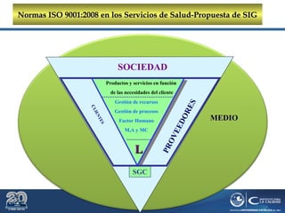 Dr. Roberto R. Pittaluga.
SOCIEDAD
MEDIOMEDIO
SGC
CLIENTES
PROVEEDORES
Productos y servicios en función
de las necesidades del cliente
Gestión de recursos
Gestión de procesos
Factor Humano
M,A y MC
LL
Normas ISO 9001:2008 en los Servicios de Salud-Propuesta de SIGNormas ISO 9001:2008 en los Servicios de Salud-Propuesta de SIG
 