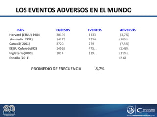 LOS EVENTOS ADVERSOS EN EL MUNDOLOS EVENTOS ADVERSOS EN EL MUNDO
PAIS EGRESOS EVENTOS ADVERSOS
Harvard (EEUU) 1984 30195 1133 (3,7%)
Australia 1992) 14179 2354 (16%)
Canadá( 2001) 3720 279 (7,5%)
EEUU Colorado(92) 14565 475. . (5,4)%
Inglaterra(2000) 1014 119. . (11%)
España (2011) (8,6)
PROMEDIO DE FRECUENCIA 8,7%
 