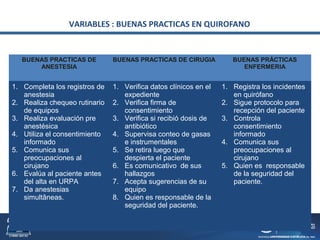 VARIABLES : BUENAS PRACTICAS EN QUIROFANO
BUENAS PRACTICAS DE
ANESTESIA
BUENAS PRACTICAS DE CIRUGIA BUENAS PRÁCTICAS
ENFERMERIA
1. Completa los registros de
anestesia
2. Realiza chequeo rutinario
de equipos
3. Realiza evaluación pre
anestésica
4. Utiliza el consentimiento
informado
5. Comunica sus
preocupaciones al
cirujano
6. Evalúa al paciente antes
del alta en URPA
7. Da anestesias
simultâneas.
1. Verifica datos clínicos en el
expediente
2. Verifica firma de
consentimiento
3. Verifica si recibió dosis de
antibiótico
4. Supervisa conteo de gasas
e instrumentales
5. Se retira luego que
despierta el paciente
6. Es comunicativo de sus
hallazgos
7. Acepta sugerencias de su
equipo
8. Quien es responsable de la
seguridad del paciente.
1. Registra los incidentes
en quirófano
2. Sigue protocolo para
recepción del paciente
3. Controla
consentimiento
informado
4. Comunica sus
preocupaciones al
cirujano
5. Quien es responsable
de la seguridad del
paciente.
 
