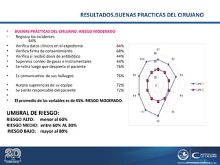 RESULTADOS.BUENAS PRACTICAS DEL CIRUJANO
• BUENAS PRÁCTICAS DEL CIRUJANO. RIESGO MODERADO
• Registra los incidentes
64%
• Verifica datos clínicos en el expediente 64%
• Verifica firma de consentimiento 68%
• Verifica si recibió dosis de antibiótico 44%
• Supervisa conteo de gasas e instrumentales 44%
• Se retira luego que despierta el paciente 76%
• Es comunicativo de sus hallazgos 76%
• Acepta sugerencias de su equipo 72%
• Se siente responsable del paciente 72%
•
• El promedio de las variables es de 65%. RIESGO MODERADOEl promedio de las variables es de 65%. RIESGO MODERADO.
UMBRAL DE RIESGO:
RIESGO ALTO: menor al 60%
RIESGO MEDIO: entre 60% AL 80%
RIESGO BAJO: mayor al 80%
0
20
40
60
80
R1
R2
R3
R4
R5
R6
R7
R8
R9
R10
S erie 1
S erie 2
 
