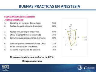 BUENAS PRACTICAS EN ANESTESIA
BUENAS PRÁCTICAS DE ANESTESIA
. RIESGO MODERADO
1. Completa los registros de anestesia 56%
2. Realiza chequeo rutinario de equipos 88%
3. Realiza evaluación pre anestésica 68%
4. Utiliza el consentimiento informado 76%
5. Comunica sus preocupaciones al cirujano 80%
6. Evalúa al paciente antes del alta en URPA 32%
7. No da anestesias en simultáneo 24%
8. Se siente responsable del paciente 76%
El promedio de las variables es de 62 %.
Riesgo moderado.
0
20
40
60
80
100
R1
R2
R3
R4
R5
R6
R7
R8
Serie 1
Serie 2
 