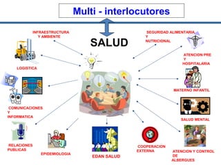 Multi - interlocutores
SALUD
EPIDEMIOLOGIA
ATENCION Y CONTROL
DE
ALBERGUES
EDAN SALUD
SALUD MENTAL
MATERNO INFANTIL
COMUNICACIONES
Y
INFORMATICA
LOGISTICA
COOPERACION
EXTERNA
RELACIONES
PUBLICAS
ATENCION PRE
Y
HOSPITALARIA
INFRAESTRUCTURA
Y AMBIENTE
SEGURIDAD ALIMENTARIA
Y
NUTRICIONAL
 