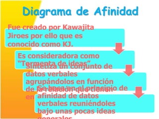 Diagrama de Afinidad
Fue creado por Kawajita
Jiroes por ello que es
conocido como KJ.
  Es consideradora como
  “Tormenta de ideas”
    Sintetiza un conjunto de
    datos verbales
    agrupándolos en función
    de la relación que tienen de
       Se basa en el principio
       afinidad de datos
    entre sí.
       verbales reuniéndoles
       bajo unas pocas ideas
 