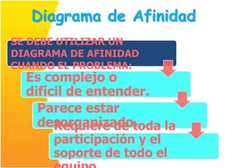 Diagrama de Afinidad
SE DEBE UTILIZAR UN
DIAGRAMA DE AFINIDAD
CUANDO EL PROBLEMA:
  Es complejo o
  difícil de entender.
    Parece estar
    desorganizado.
       Requiere de toda la
       participación y el
       soporte de todo el
 