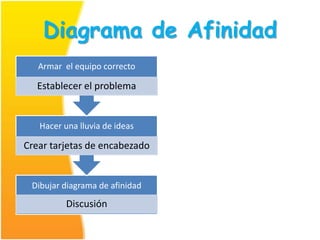 Diagrama de Afinidad
   Armar el equipo correcto

  Establecer el problema


   Hacer una lluvia de ideas

Crear tarjetas de encabezado


 Dibujar diagrama de afinidad
          Discusión
 